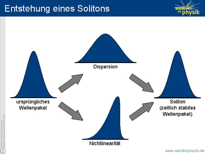 Entstehung eines Solitons Grafik, vierteilig: links ein glockenförmiges Wellenpaket. Zwei Pfeile weisen zu der Darstellung der Dispersion, bei der das Paket einfach breiter und flacher wird, und zur Nichtlinearität, bei der es verzerrt wird. Von diesen zwei Darstellungen weist wieder je ein Pfeil auf die Darstellung des Solitons als zeitlich stabilem Wellenpaket. Es sieht in dieser idealisierten Grafik genau so aus wie das ursprüngliche Wellenpaket.