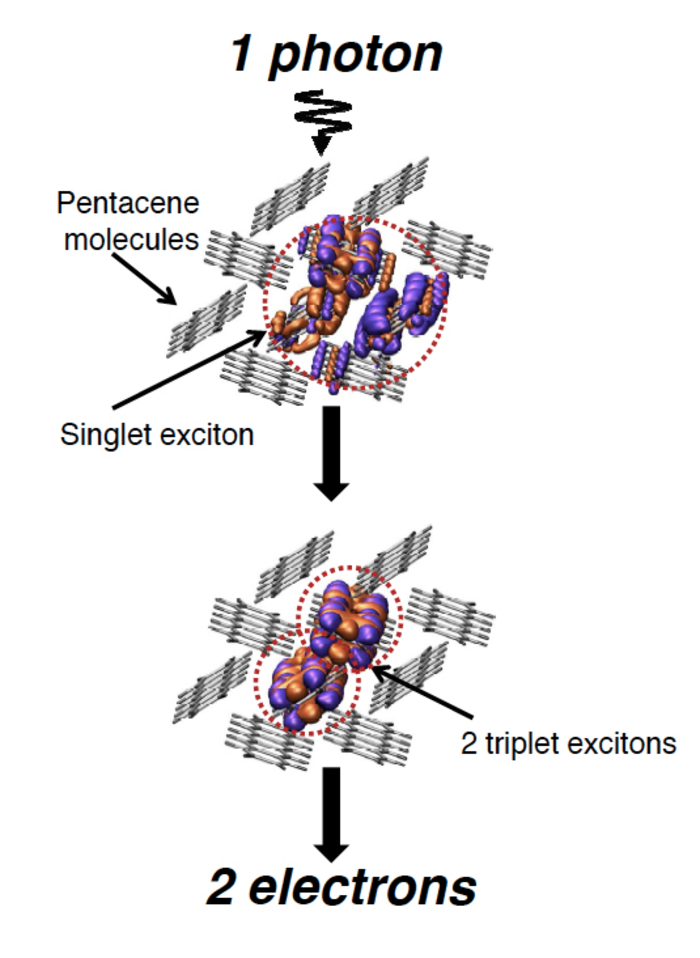Pentacen und Excitonen Ein Photon regt zunächst ein Exciton an, aus dem dann zwei Excitonen werden. Diese senden schließlich zwei Elektronen aus.