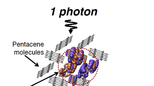 Ein Photon wird mit Hilfe von Pentacen in zunächst ein, dann in zwei Excitonen und dann zwei Elektronen umgewandelt.