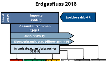 Die Illustration zeigt, auf welche Verbraucher sich der Gasfluss in Deutschland verteilt.