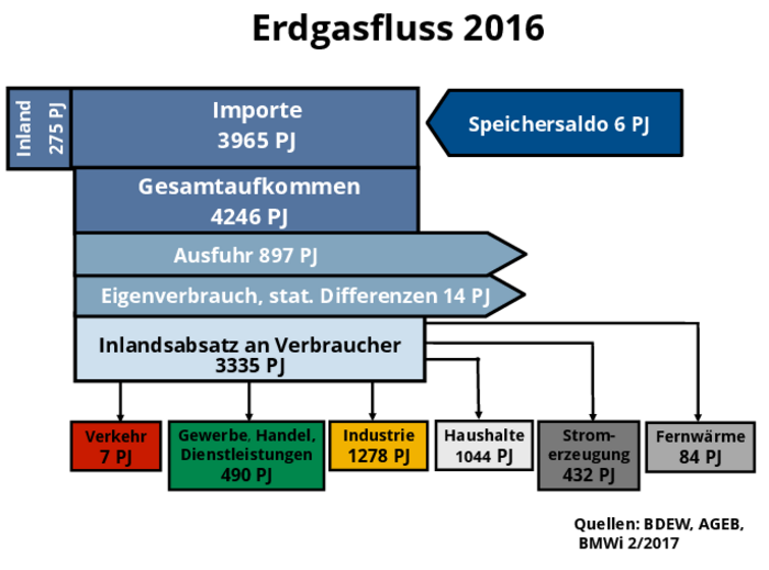 Erdgasfluss 2016 Dieses Bild illustriert mit einigen Pfeilen und Blöcken, dass ein Teil der Gasmenge, die im Inland gefördert, importiert oder aus Speichern entnommen wird, wieder ausgefahren oder durch Kraftwerke und nicht-energetische Prozesse aufgezehrt wird. Von zunächst 4246 Petajoule bleiben für die Endverbraucher, wie zum Beispiel Haushalte und Industrie, 3335 Petajoule übrig.