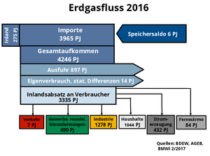 Dieses Bild illustriert mit einigen Pfeilen und Blöcken, dass ein Teil der Gasmenge, die im Inland gefördert, importiert oder aus Speichern entnommen wird, wieder ausgefahren oder durch Kraftwerke und nicht-energetische Prozesse aufgezehrt wird. Von zunächst 4246 Petajoule bleiben für die Endverbraucher, wie zum Beispiel Haushalte und Industrie, 3335 Petajoule übrig.