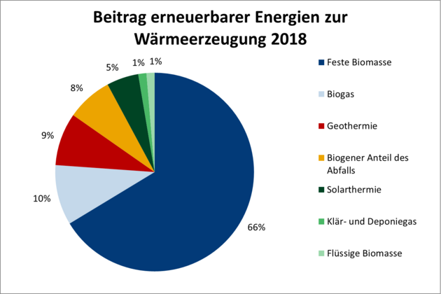 In dem Kuchendiagramm wird dargestellt, welchen Beitrag zur Stromerzeugung die verschiedenen Techniken leisten.