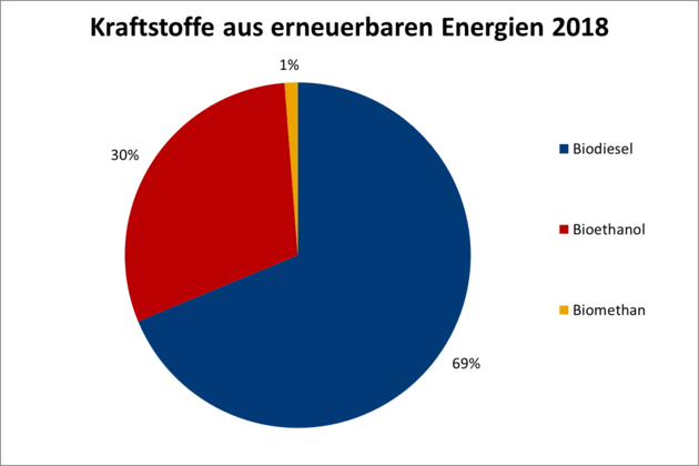 Es ist ein Kreisdiagramm dargestellt, das den Anteil der verschiedenen Biotreibstoffe am Bedarf verdeutlicht