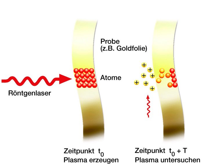 Schematische Darstellung der Erzeugung und Untersuchung eines Plasmas mit einem Röntgenlaser. Links: Ein Lichtblitz aus dem Röntgenlaser (gelbe Schlangenlinie) trifft auf eine Probe, hier eine Goldfolie (im Querschnitt dargestellt, mit symmetrisch angeordneten Atomen). Rechts: Einige Atome sind aus der Folie herausgeschlagen worden und bilden ein elektrisch geladenes Plasma. Mit einem zweiten Lichtblitz (kleinere gelbe Schlangenlinie) kann dieses Plasma untersucht werden.