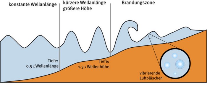 Die Grafik zeigt, wie sich die Wellen mit fallender Tiefe verändern. Nach rechts steigt das Ufer an. Im tiefen Wasser sind die Wellenlängen konstant. Wenn das Wasser flacher wird, verkleinert sich die Wellenlänge und die Wellenhöhe steigt. Rechts sieht man, wie die Welle bricht und kleine Luftbläschen im Wasser vibrieren.