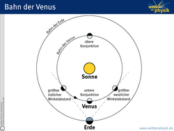Im Mittelpunkt steht die Sonne, um sie stellen zwei konzentrische Kreise die Bahnen von Venus und Erde dar. Auf dem inneren Kreis, der Venusbahn, sind vier Positionen der Venus hervorgehoben: 1. Die obere Konjunktion, wo die Venus auf der von der Erde aus gegenüberliegenden Seite der Sonne steht. 2. Die untere Konjunktion, bei der die Venus genau zwischen Erde und Sonne steht. 3. Der größte östliche und westliche Winkelabstand: hier bilden Erde, Sonne und Venus ein rechtwinkliges Dreieck mit dem rechten Winkel bei Venus.