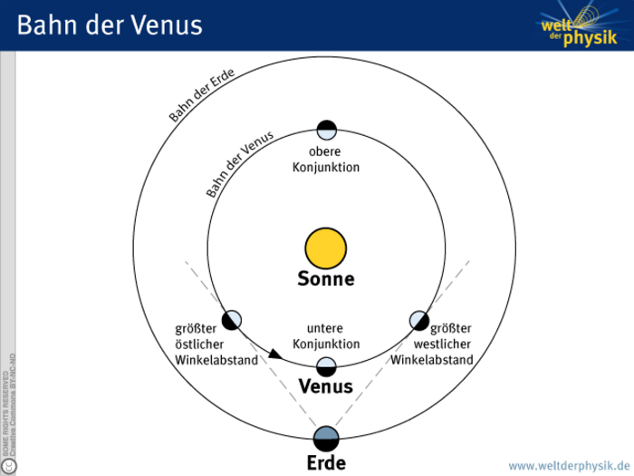 Mögliche Konstellationen zwischen Venus und Erde Im Mittelpunkt steht die Sonne, um sie stellen zwei konzentrische Kreise die Bahnen von Venus und Erde dar. Auf dem inneren Kreis, der Venusbahn, sind vier Positionen der Venus hervorgehoben: 1. Die obere Konjunktion, wo die Venus auf der von der Erde aus gegenüberliegenden Seite der Sonne steht. 2. Die untere Konjunktion, bei der die Venus genau zwischen Erde und Sonne steht. 3. Der größte östliche und westliche Winkelabstand: hier bilden Erde, Sonne und Venus ein rechtwinkliges Dreieck mit dem rechten Winkel bei Venus.