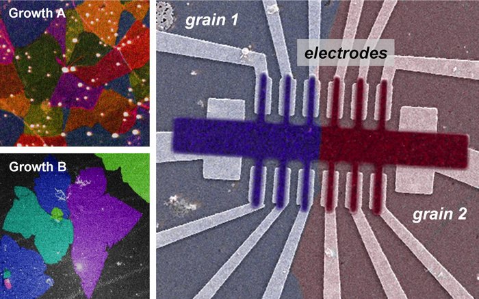 Polykristallines Graphen Zwei Bilder, auf denen die Graphenschicht wie ein buntes, unregelmäßiges Mosaik wirkt. Auf dem dritten Bild sind Elektroden zu sehen, die mit der Graphenschicht verbunden sind.