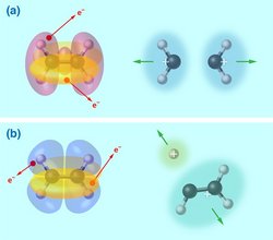 Oben links ein intaktes Ethenmolekül, bestehend aus zwei miteinander verbundenen Kohlenstoffatomen, an denen jeweils zwei Wasserstoffatome hängen. Die Kohlenstoffatome sind durch zwei große Kugeln dargestellt, die Wasserstoffatome durch vier kleine Kugeln, ihre Verbindungen untereinander durch Balken. Das Laserpuls löst je ein Elektron nach oben rechts und unten rechts aus den Molekülorbitalen heraus, die sich um die beiden Kohlenstoffkugeln und senkrecht dazu um die beiden Wasserstoffkugeln befinden.
Oben rechts ein Ethenmolekül, das genau in der Mitte zwischen den Kohlenstoffkugeln aufgebrochen wurde. Die beiden Ionenfragmente driften nach links und rechts auseinander. Unten links wieder ein intaktes Ethenmolekül. Eines der beiden Elektronen wird aus einem Wasserstofforbital oben links am Molekül gelöst, das andere unten rechts aus der länglichen Elektronenwolke um die Kohlenstoffatome. Unten rechts dann ein Ethenmolekül, das nicht in seiner Mitte, sondern oben links aufgebrochen wurde. Ein einzelnes Wasserstoffatom driftet als Ionenfragment nach oben links, das übrige Molekülion, bestehend aus zwei großen und drei kleinen Kugeln, nach unten rechts.