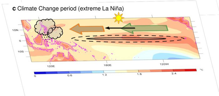 Extreme La-Niña-Wetterlagen im Pazifik In einer Wetterkarte sind durch farbig gekennzeichnete Flächen hohe und tiefe Temperaturen dargestellt.