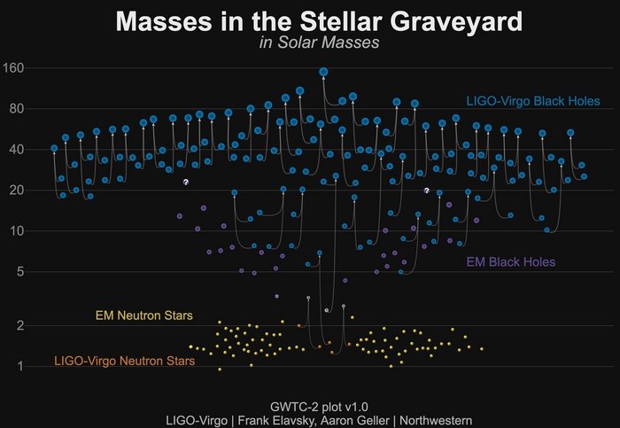 Die bisher von LIGO und Virgo entdeckten Verschmelzungen kompakter Objekte Grafik: Eine Skala am linken Bildrand reicht von unten nach oben von 0 bis 160; im oberen Bereich sind blaue, miteinander verbundene Punkte zu sehen; darunter violette, darunter gelbe