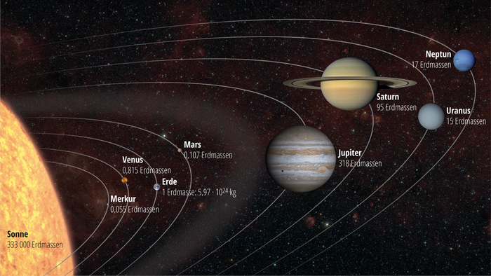 Auf Ringen, die sich um die angedeutete Sonne erstrecken sind die Planeten unseres Sonnensystems Merkur, Venus, Erde, Mars, Jupiter, Saturn, Uranus und Neptun mit zunehmendem Abstand zu sehen und ihrer jeweiligen Masse beschriftet. Die geringste Masse weist Merkur mit 0,055 Erdmassen auf, die höchste Masse hat der Planet Jupiter mit 317 Erdmassen.