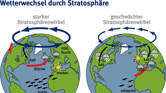 Stratosphärenwirbel