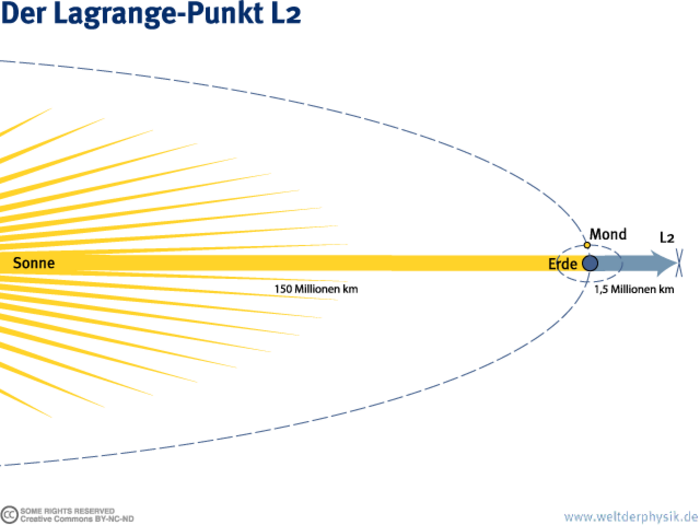 Der Lagrange-Punkt L2 Von der Sonne aus gesehen befindet sich in einem Abstand von 1,5 Millionen Kilometern hinter der Erde der so genannte Lagrange-Punkt L2. Hier heben sich Fliehkraft und Erdanziehung so weit auf, dass eine stabile Bahn möglich wird. Aufgrund dieses Vorteils wird das Herschel-Teleskop, das um L2 kreist, in den kommenden Jahren eine Reihe von „Nachbarn“ bekommen.