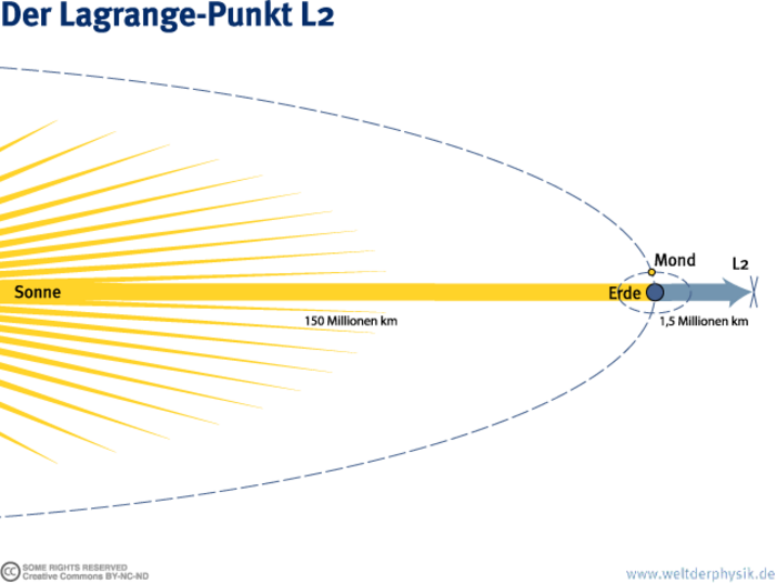 Von der Sonne aus gesehen befindet sich in einem Abstand von 1,5 Millionen Kilometern hinter der Erde der so genannte Lagrange-Punkt L2. Hier heben sich Fliehkraft und Erdanziehung so weit auf, dass eine stabile Bahn möglich wird. Aufgrund dieses Vorteils wird das Herschel-Teleskop, das um L2 kreist, in den kommenden Jahren eine Reihe von „Nachbarn“ bekommen.