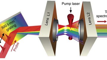 Eine schematische Darstellung, in der Licht auf eine Probe trifft, zwei Linsen und einen Pumplaser passiert und nach Farben aufgeteilt weiter zum Spektrometer läuft.  