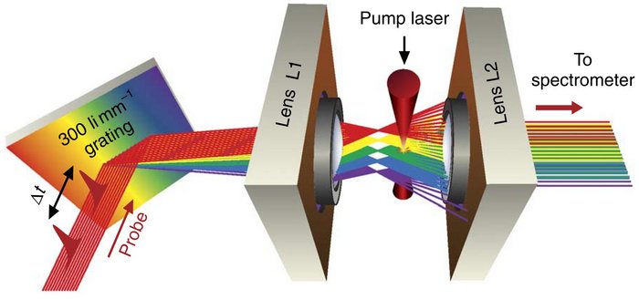 Eine schematische Darstellung, in der Licht auf eine Probe trifft, zwei Linsen und einen Pumplaser passiert und nach Farben aufgeteilt weiter zum Spektrometer läuft.