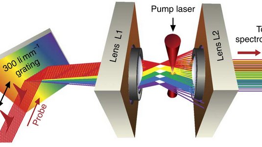 Eine schematische Darstellung, in der Licht auf eine Probe trifft, zwei Linsen und einen Pumplaser passiert und nach Farben aufgeteilt weiter zum Spektrometer läuft.  