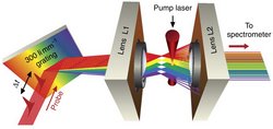 Eine schematische Darstellung, in der Licht auf eine Probe trifft, zwei Linsen und einen Pumplaser passiert und nach Farben aufgeteilt weiter zum Spektrometer läuft.  