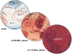Temperaturverteilung auf der Erde heute (links), in 850 Millionen Jahren (Mitte) und 1,15 Milliarden Jahren (rechts). In 850 millionen Jahren beträgt die Oberflächentemperatur 80 bis 80 Grad Celsius, in 1,15 Millarden Jahren 1600 Grad Celsius.