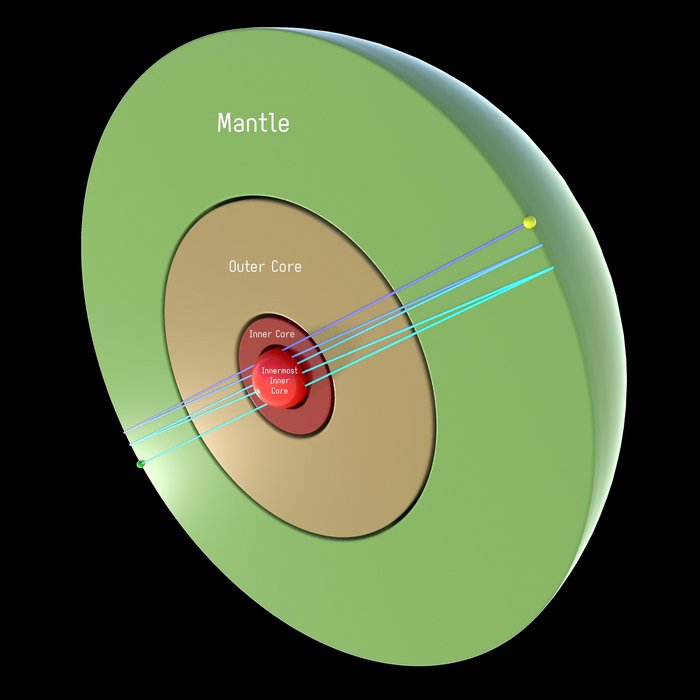 Die Grafik zeigt die unterschiedlichen Schichten des Erdinneren. Im Zentrum, dem inneren Erdkern, findet sich eine weitere Kugel, der innerste Erdkern.