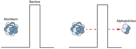 Atomkern links von einer Barriere. Daneben ist das gleiche Bild noch einmal dargestellt, wobei ein Teil des Atomkerns, mit Alphateilchen beschriftet, rechts der Barriere gezeichnet ist und ein Pfeil zu ihm vom Atomkern aus die Barriere durchdringt.