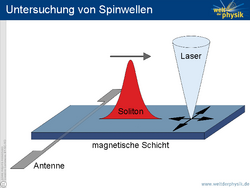 Grafik: Links eine waagrecht auf einer magnetischen Schicht liegende Antenne. Ein als Glockenkurve dargestelltes Soliton ist darüber hinweg gelaufen und bewegt sich jetzt auf den nach oben gerichteten Lichtkegel eines Lasers zu. Am Fuß des Lasers zeigen Pfeile an, dass der Ursprung des Laserstrahls an einen beliebigen Punkt der Magnetschicht bewegt werden kann.  