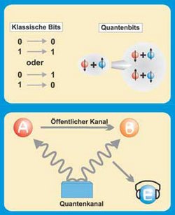 Zweiteilige Infografik, obere Grafik: links Überschrift "Klassische Bits", darunter von oben nach unten 0 Pfeil auf 0, 1 Pfeil auf 1, Text "oder", 0 Pfeil auf 1, 1 Pfeil auf 0; rechts Überschrift "Quantenbits", darunter rechts eine rote und eine blaue Kugel mit hindurchgehenden Pfeilen nach unten bzw. nach oben, dazwischen Plus-Zeichen, rechts nach einmal die gleiche Anordnung zweimal übereinander, in der unteren Version die Pfeile vertauscht; untere Grafik: links oben mit A beschrifteter Kreis, mit "öffentlicher Kanal" beschrifteter Pfeil nach rechts auf mit B beschrifteten Kreis, unten Mitte mit "Quantenkanal" beschrifteter Kasten, von dem je ein Wellenzug auf die Kreise A und B führt; rechts unten ein mit E beschrifter Kreis, der stilisierte Kopfhörer trägt, vom rechten Wellenzug deutet ein Pfeil auf den Kreis E.