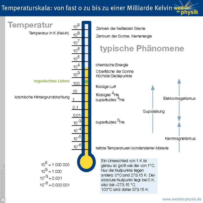 >Temperaturskala, dargestellt wie ein Quecksilberthermometer. Einige Einträge: 10E-6 Kelvin: tiefste Temperaturen kondensierter Materie, 2.7 K Kosmische Hintergrundstrahlung, 260- ca. 310 Kelvin: organisches Leben, 10E8 Kelvin das Innere der Sterne.