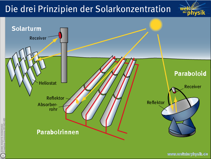 Prinzipien der Solarkonzentration Infografik: Links Einzelspiegel, die Sonnenlicht auf einen sogenannten Receiver an der Spitze eines Turms reflektieren. In der Mitte an Regenrinnen erinnernde gekrümmte Spiegel, die jeweils der Länge nach in der Mitte von Absorberrohren durchzogen sind. Ganz rechts ein Spiegel, der wie eine Satellitenschüssel aussieht und im Brennpunkt einen Receiver fürs Sonnenlicht besitzt.