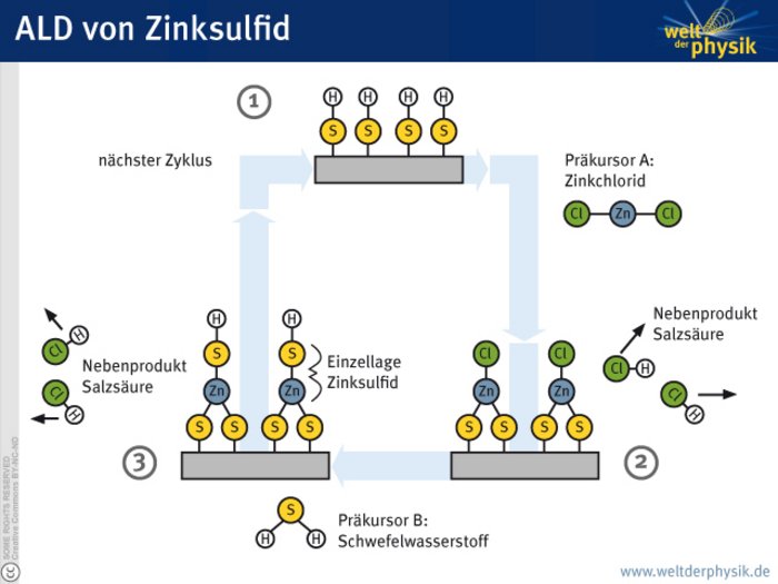 Wachstum von Zinksulfid Schema der Reaktion. Schwefelwasserstoffmoleküle sind mit einer nicht näher definierten Schicht verbunden. Im ersten Schritt reagiert Zinkchlorid als Präkursor A mit dem Schwefelwasserstoff, Zink und Chlor verbinden sich mit dem Schwefel, als Nebenprodukt wird Salzsäure, bestehend aus Chlor und Wasserstoff, abgespalten. Im zweiten Schritt findet eine Reaktion mit freien Schwefelwasserstoffmolekülen statt, abermals wird Salzsäure abgespalten, es entsteht Zinksulfid. Die Einzellage aus Zinksulfid kann sich von der Ausgangsschicht abspalten und der Vorgang beginnt von neuem.