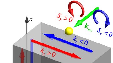 Quader, auf dem mit Hilfe von Pfeilen in entgegen gesetzte Richtungen jeweils die Flugrichtung des Photons, dargestellt als gelber Ball, in Abhängigkeit des Spins angedeutet werden.