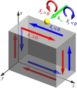 Quader, auf dem mit Hilfe von Pfeilen in entgegen gesetzte Richtungen jeweils die Flugrichtung des Photons, dargestellt als gelber Ball, in Abhängigkeit des Spins angedeutet werden.