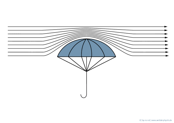 Schematische Darstellung, wie Luft einen Regenschirm umströmt