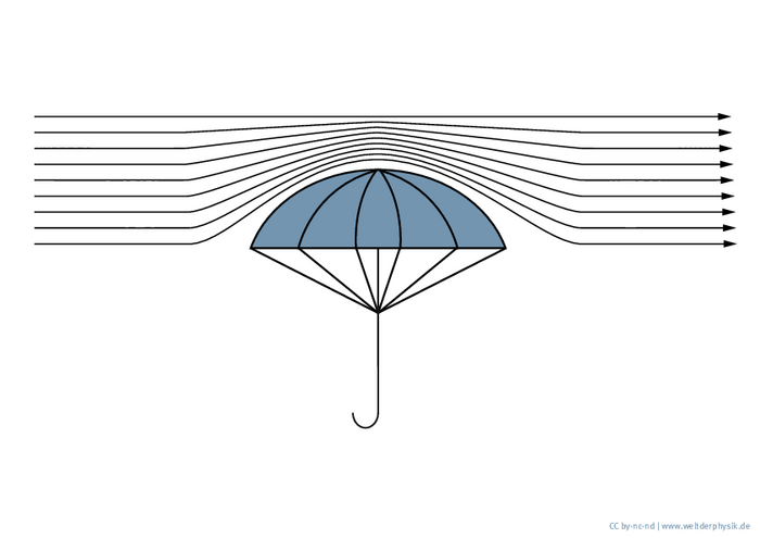 Wie Luft einen Regenschirm umströmt Schematische Darstellung, wie Luft einen Regenschirm umströmt