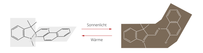 Lichtempfindliche Reaktion des Moleküls Grafik zweier wabenförmiger Molekülketten, die durch zwei Pfeile miteinander in Verbindung stehen; der Peil von links nach rechts ist mit Sonnenlicht überschrieben, der von rechts nach links mit Wärme. Die rechte Molekülkette ist braun hinterlegt