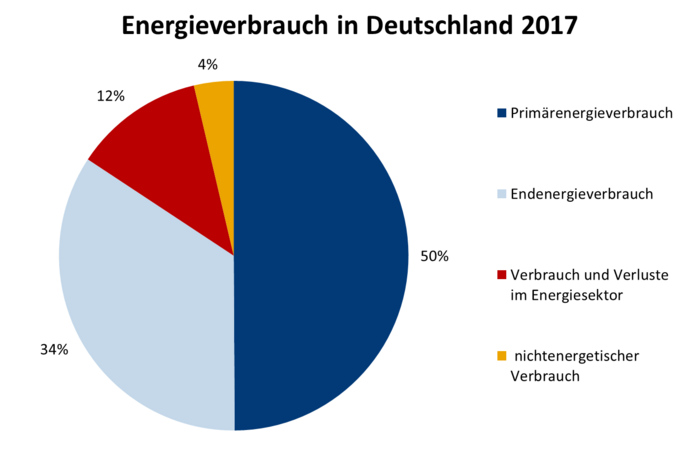 Energieverbrauch in Deutschland 2017 In einem Kuchendiagramm ist die Energiebilanz Deutschlands dargestellt.