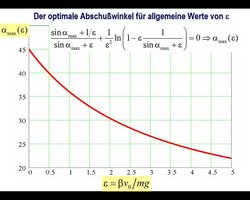 Abschusswinkel für maximale Schussweite, aufgetragen gegen den Schuss-Parameter Epsilon. Die Kurve beginnt für Epsilon=0 bei einem Winkel von 45 Grad, wie ohne Luftwiderstand. Bei Epsilon=2 ist der Winkel etwa 30 Grad, ab 3,5 fällt der Winkel dann langsam unter 25 Grad.