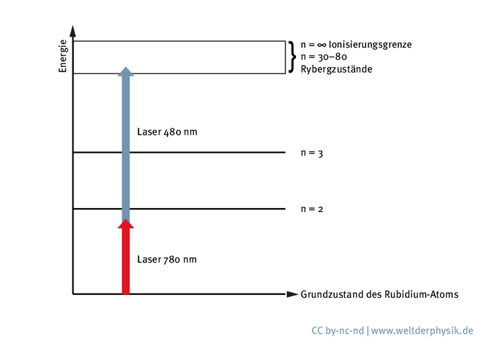 Energieniveaus in einem Rubidiumatom Auf der waagrechten Achse ist die Energie angegeben, während waagrechte Linien die verschiedenen Energielevel eines Rubidiumatoms kennzeichnen. Wird dem Atom Energie
zugeführt, erreicht das äußerste Elektron höhere Energielevel, die mit dem Buchstaben n bezeichnet werden. Bei n = unendlich wird das Atom ionisiert, also das Elektron vom Atom losgelöst. Darunter befinden sich die hochangeregten Level, in denen von n = 30 bis n = 80 die
Rydbergzustände liegen.