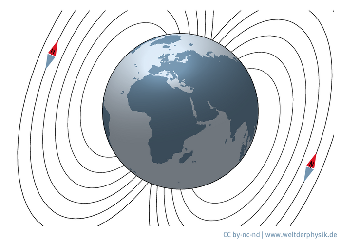 Das Erdmagnetfeld Es ist der Globus mit den Kontinenten abgebildet, dessen Nord- und Südpol mit Linien verbunden sind. Das Symbol einer Kompassnadel ist dargestellt, das sich entlang der Linien ausrichtet und nach Norden weist.