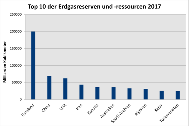 In dem Säulendiagramm sind die zehn Länder der größten Erdgasvorkommen im Vergleich dargestellt.