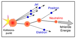 Schematische Darstellung einer Teilchenzerfallskette: Am Kollisionspunkt entsteht ein großes rotes Teilchen, das in zahlreiche kleine blaue und ein rotes Teilchen zerfällt. Dieses wiederum zerfällt in ein Elektron und ein weiteres rotes Teilchen, dieses in ein Positron und ein rotes Neutralino. Das Neutralino verlässt den Detektor unbeobachtet, sodass in der Energiebilanz des Zerfalls schließlich Energie fehlt.