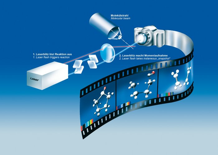 „Filmen“ von chemischen Reaktionen mit ultraschnellen Lasern Grafische Darstellung des Prinzips, mit dem sich chemische Reaktionen filmen lassen: Ein Laser erzeugt zwei Laserstrahlen, die auf eine Probe (Molekülstrahl) geschickt werden. Der eine Laserstrahl wird verzögert, sodass er später auf die Probe trifft. Der erste Strahl löst eine Reaktion aus, der zweite Laserblitz macht die Momentaufnahme. Er wird dann durch eine spezielle Kamera registriert. Symbolisch enthält die Kamera in der Grafik einen Film mit Schnappschüssen von sich bewegenden Molekülen.
