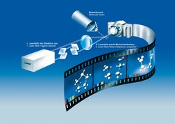 Grafische Darstellung des Prinzips, mit dem sich chemische Reaktionen filmen lassen: Ein Laser erzeugt zwei Laserstrahlen, die auf eine Probe (Molekülstrahl) geschickt werden. Der eine Laserstrahl wird verzögert, sodass er später auf die Probe trifft. Der erste Strahl löst eine Reaktion aus, der zweite Laserblitz macht die Momentaufnahme. Er wird dann durch eine spezielle Kamera registriert. Symbolisch enthält die Kamera in der Grafik einen Film mit Schnappschüssen von sich bewegenden Molekülen.