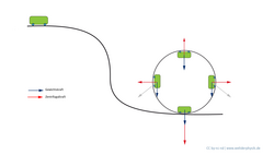 Schematische Darstellung eines Wagens, der einen Looping durchfährt. Der Wagen ist an vier Positionen gezeigt, auf ihn wirkt jeweils die Gewichtskraft Richtung Erdboden und die Zentrifugalkraft, die ihn nach außen drückt. An den Seiten des Loopings entsteht aus beiden Kräften eine resultierende Kraft, die schräg nach außen wirkt, doch selbst an der höchsten Stelle wird die Zentrifugalkraft nicht kleiner als die Gewichtskraft, sodass der Wagen nicht nach unten fällt. Am tiefsten Punkt wirken beide Kräfte in die gleiche Richtung.