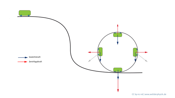 Wagen im Looping Schematische Darstellung eines Wagens, der einen Looping durchfährt. Der Wagen ist an vier Positionen gezeigt, auf ihn wirkt jeweils die Gewichtskraft Richtung Erdboden und die Zentrifugalkraft, die ihn nach außen drückt. An den Seiten des Loopings entsteht aus beiden Kräften eine resultierende Kraft, die schräg nach außen wirkt, doch selbst an der höchsten Stelle wird die Zentrifugalkraft nicht kleiner als die Gewichtskraft, sodass der Wagen nicht nach unten fällt. Am tiefsten Punkt wirken beide Kräfte in die gleiche Richtung.