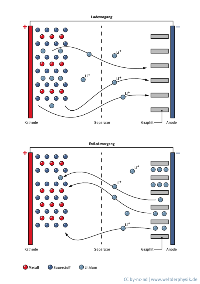Der Lade- und der Entladevorgang im Inneren eines Lithiumionen-Akkus sind schematisch dargestellt