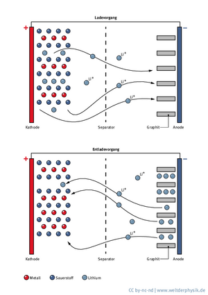 Der Lade- und der Entladevorgang im Inneren eines Lithiumionen-Akkus sind schematisch dargestellt