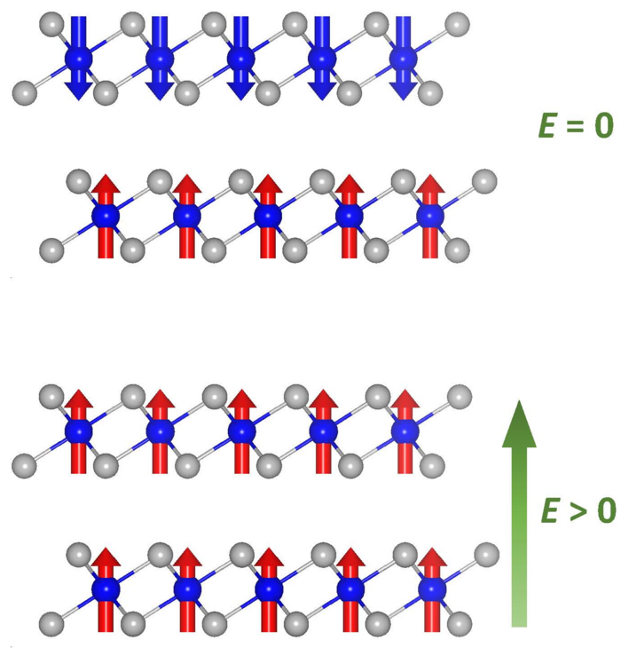 Magnetische Eigenschaften von Chromiodid Zweiteilige Grafik einer Chromiodid-Doppelschicht: Oben zeigen die Pfeile für die magnetischen Momente paarweise in die entgegengesetzte Richtung. Im unteren Teil der Illustration zeigen alle Pfeile nach oben.